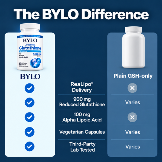 Bylo® Liposomal Glutathione + ALA